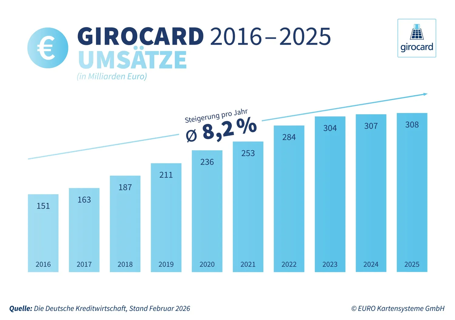 Kasse Südwest - EC Umsätze Deutschland 2016 bis 2025